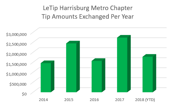 Chart of Dollar Amount of Tips Echanged Per Year