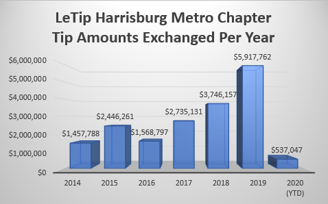 Chart of Dollar Amount of Tips Echanged Per Year